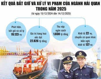 Hải quan khẳng định vai trò nòng cốt trong bảo vệ an ninh kinh tế