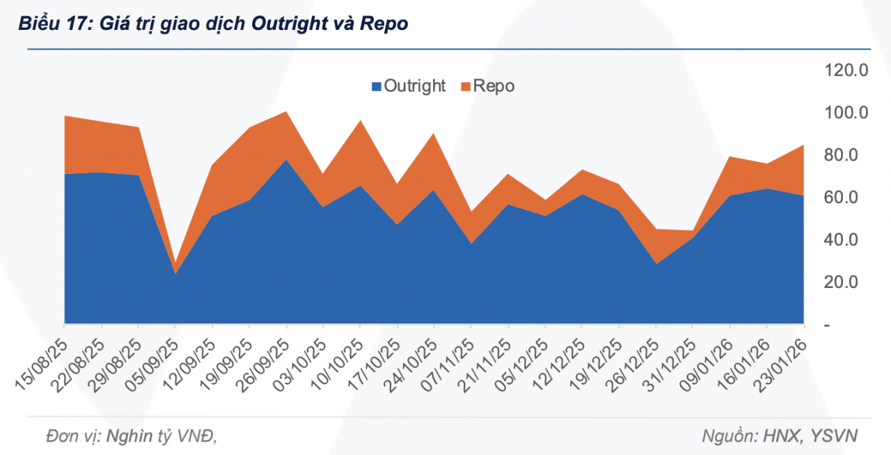 Giao dịch repo bứt tốc trên thị trường thứ cấp tuần qua