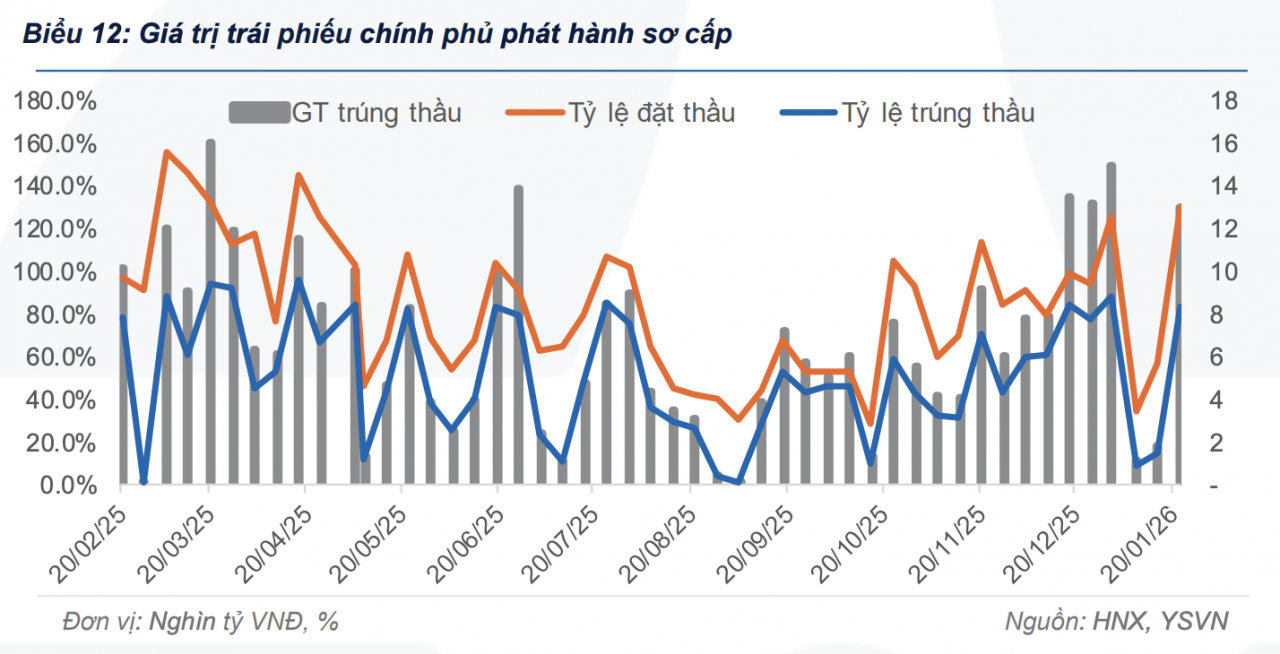 Giao dịch repo bứt tốc trên thị trường thứ cấp tuần qua