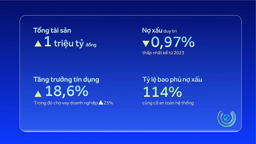 Ngân hàng ACB vượt mốc 1 triệu tỷ đồng tổng tài sản