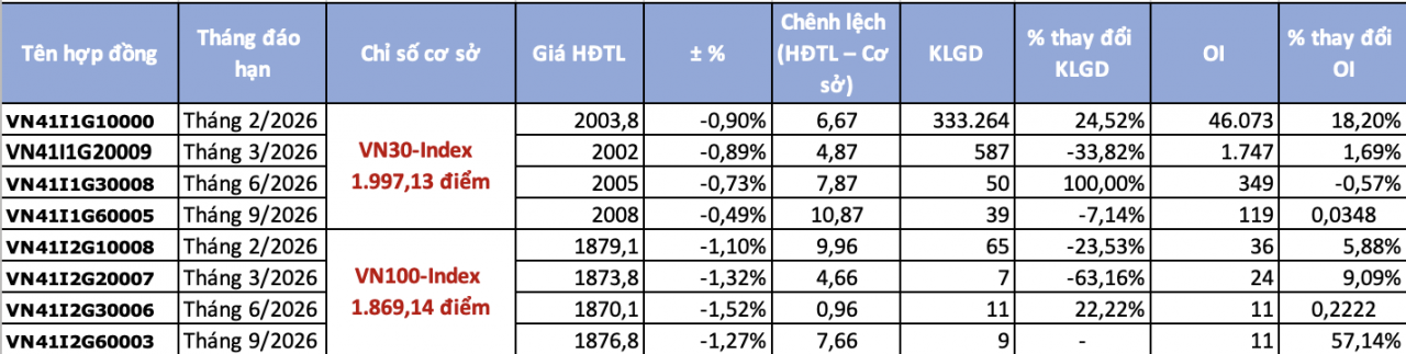 Chứng khoán phái sinh ngày 28/1: VN30 tuột mốc 2.000 điểm, dòng tiền tiếp tục nhập cuộc Chứng khoán phái sinh ngày 28/1: VN30 tuột mốc 2.000 điểm, dòng tiền tiếp tục nhập cuộc