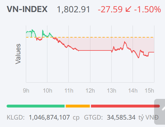 Chứng khoán ngày 28/1: Áp lực bán áp đảo, VN-Index kiểm định vùng hỗ trợ 1.800 điểm