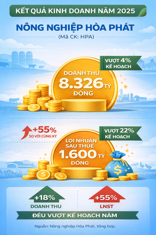Nông nghiệp Hòa Phát tăng tốc lợi nhuận nhờ chăn nuôi heo