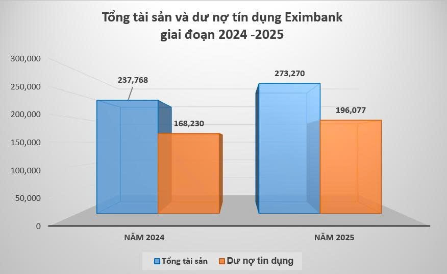 Eximbank báo lãi hơn 1.500 tỷ đồng, ưu tiên dự phòng rủi ro trong giai đoạn chuyển đổi Eximbank báo lãi hơn 1.500 tỷ đồng, ưu tiên dự phòng rủi ro trong giai đoạn chuyển đổi