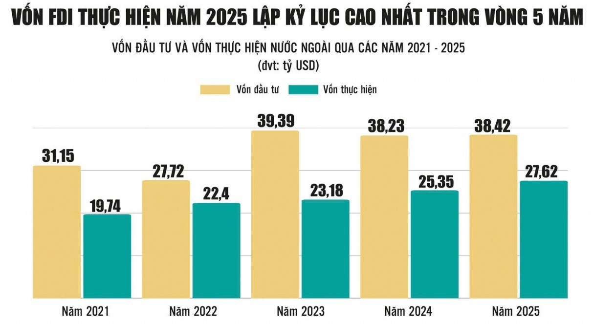 FDI giải ngân lập đỉnh: Cơ hội và thách thức cho doanh nghiệp Việt