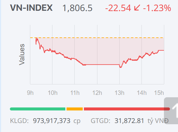 Chứng khoán ngày 2/2: Giảm sâu đầu phiên, VN-Index “rút chân” giữ mốc 1.800 điểm