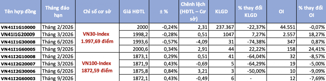 Chứng khoán phái sinh 3/2: Dòng tiền thận trọng trước ngưỡng tâm lý 2.000 điểm