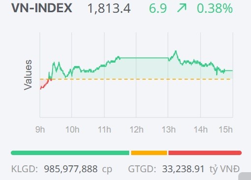 Chứng khoán ngày 3/2: VN-Index tăng điểm trở lại nhưng động lực còn thận trọng