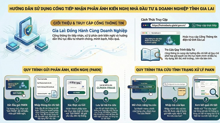 Gia Lai: Thêm kênh tiếp nhận phản ánh, kiến nghị của nhà đầu tư và doanh nghiệp