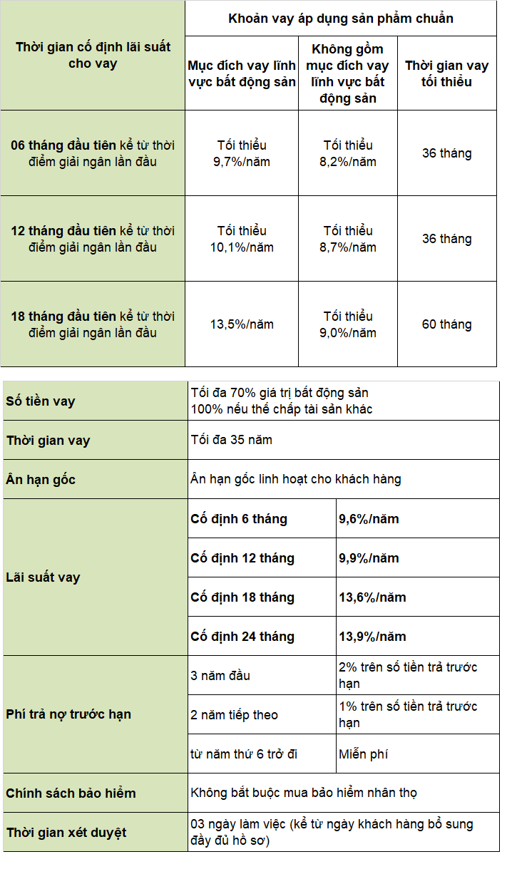 lãi suất bất động sản big 4