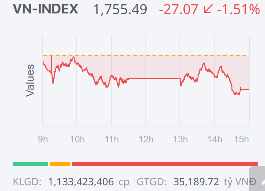 Chứng khoán ngày 6/2: Áp lực bán áp đảo, VN-Index mất hơn 27 điểm trong phiên cuối tuần
