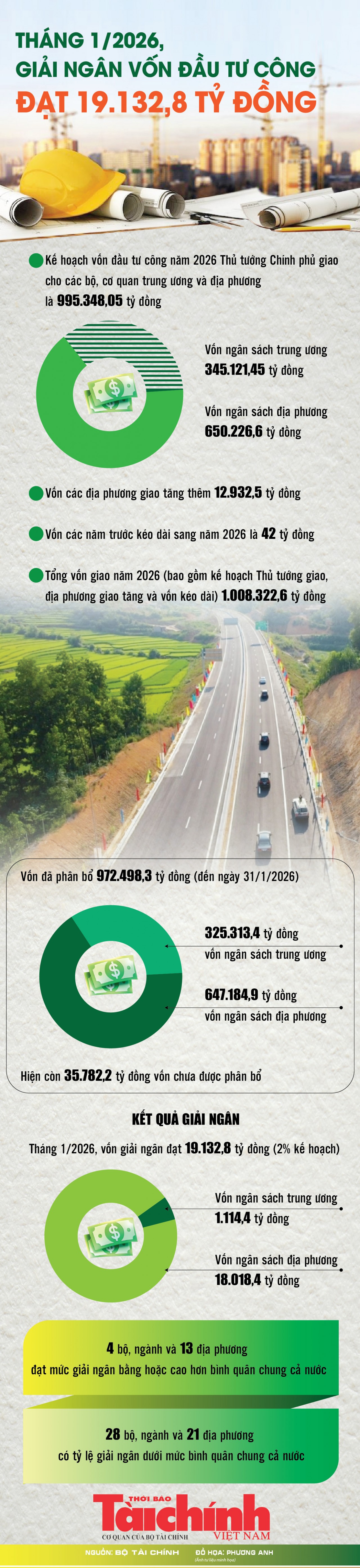 Infographics: Giải ngân vốn đầu tư công tháng 1/2026 đạt 19.132,8 tỷ đồng
