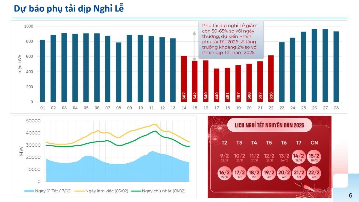 Đảm bảo cung cấp điện cho dịp Tết Nguyên đán Bính Ngọ 2026