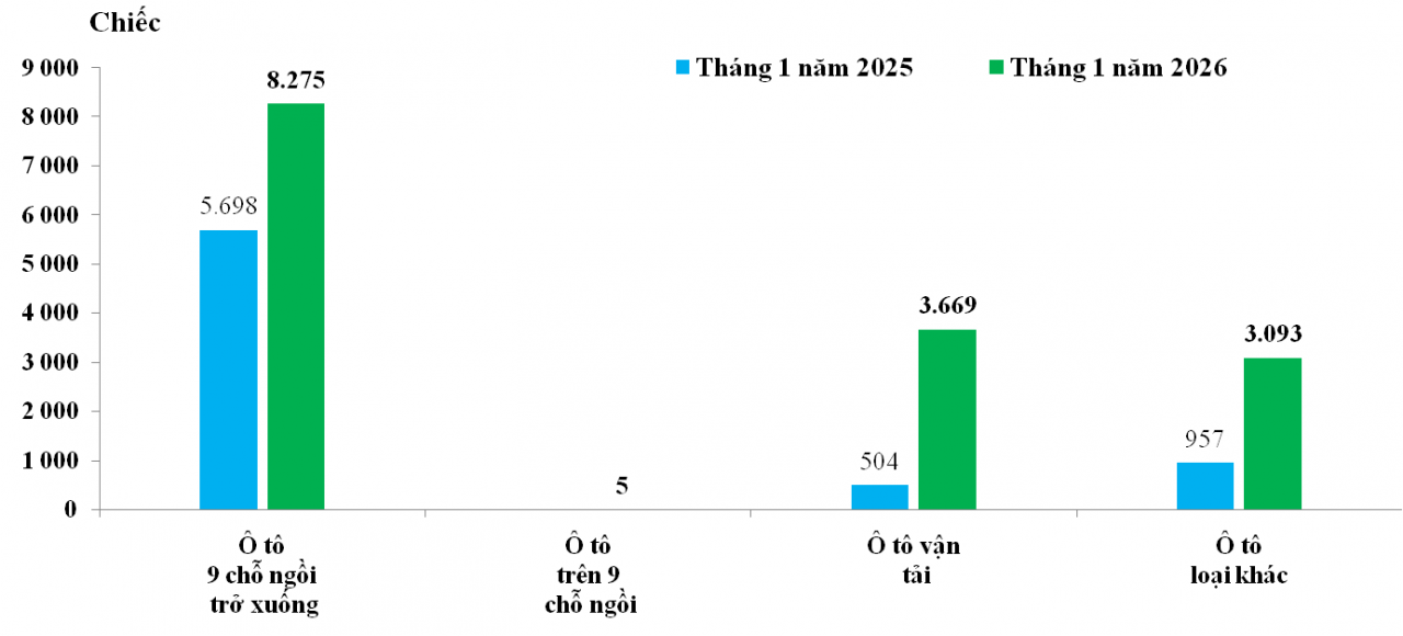 undefined Tháng 1/2026: Nhập khẩu ô tô tăng nhẹ, Trung Quốc, Indonesia, Thái Lan chiếm 92% thị phần