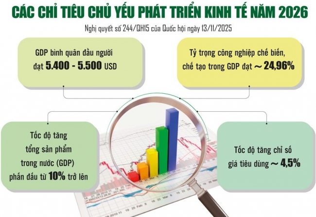 "Tổng công trình sư" của mục tiêu GDP tăng 10% trở lên