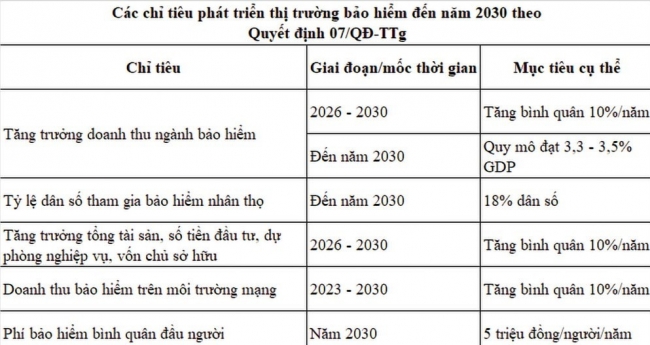"Gieo mầm" tăng trưởng, ngành bảo hiểm chuẩn bị cho chu kỳ mới