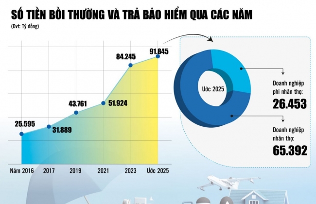 Phía sau 92.000 tỷ đồng chi trả là niềm tin và "điểm tựa" của bảo hiểm
