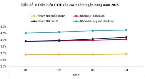 Thanh khoản của hệ thống ngân hàng đối mặt áp lực lớn