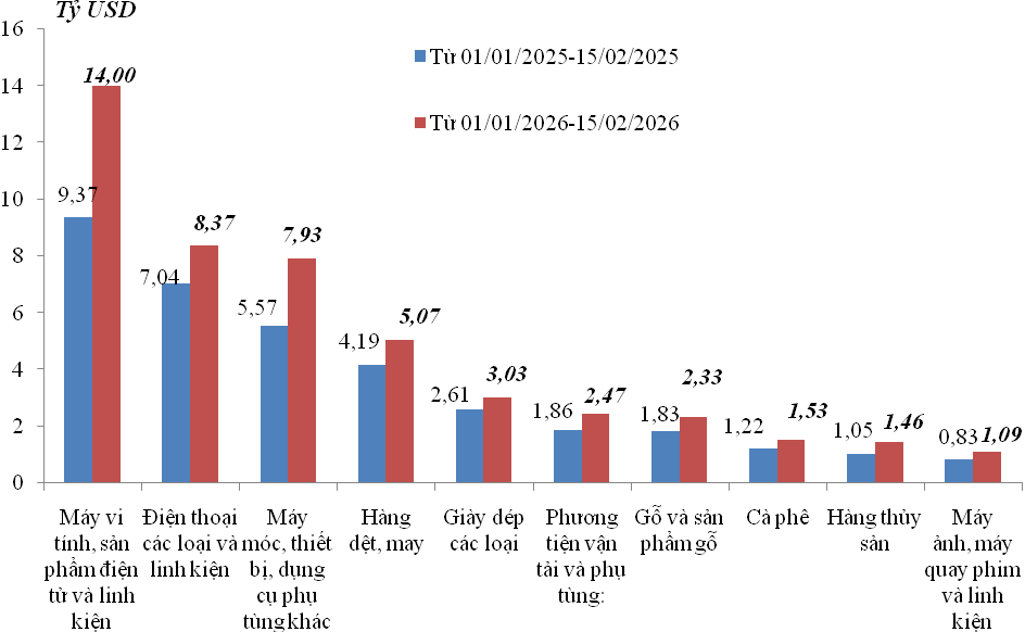 Xuất nhập khẩu bứt phá đạt 130,18 tỷ USD, tăng 36,9% so với cùng kỳ