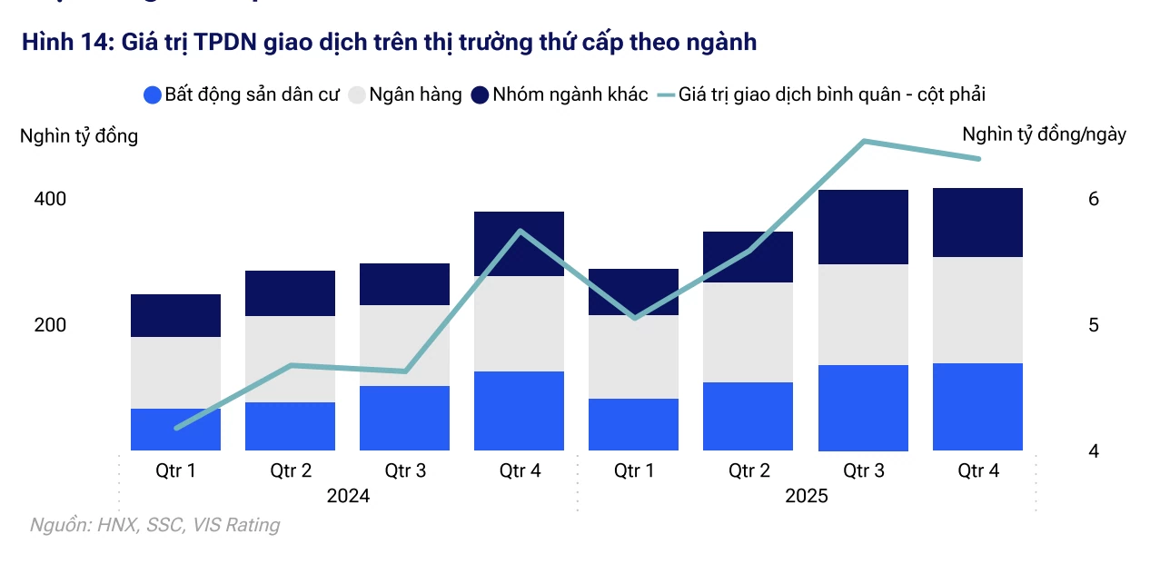 Mở rộng phát hành và hoàn thiện cấu trúc là trọng tâm của thị trường trái phiếu