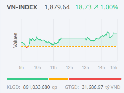 Chứng khoán ngày 26/2: VN-Index áp sát mốc 1.900 điểm, dòng tiền xoay tua tìm cơ hội
