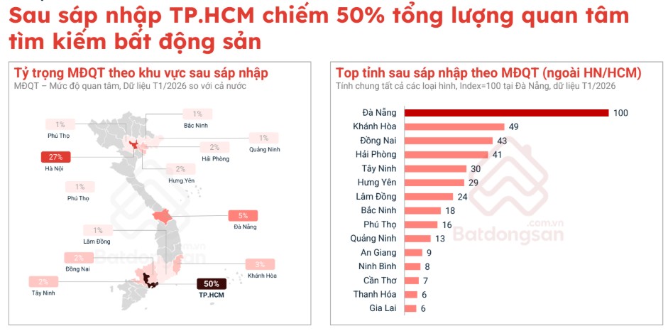 Đầu năm 2026, nhu cầu tìm kiếm bất động sản TP. Hồ Chí Minh chiếm 50% cả nước