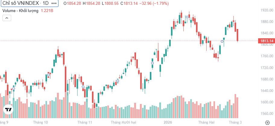Chứng khoán ngày 3/3: Cổ phiếu dầu khí, phân bón trở thành điểm sáng