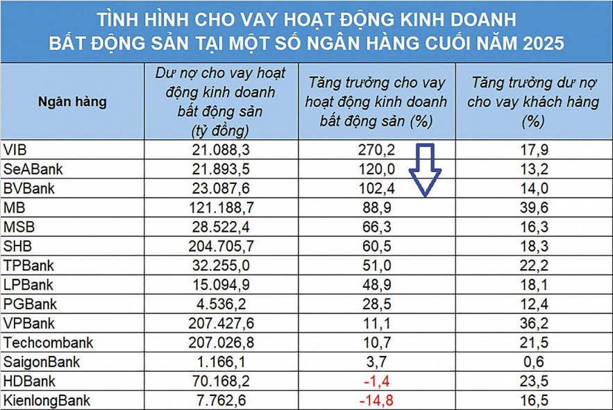Tín dụng đổ mạnh vào bất động sản, nhiều nhà băng chủ động 