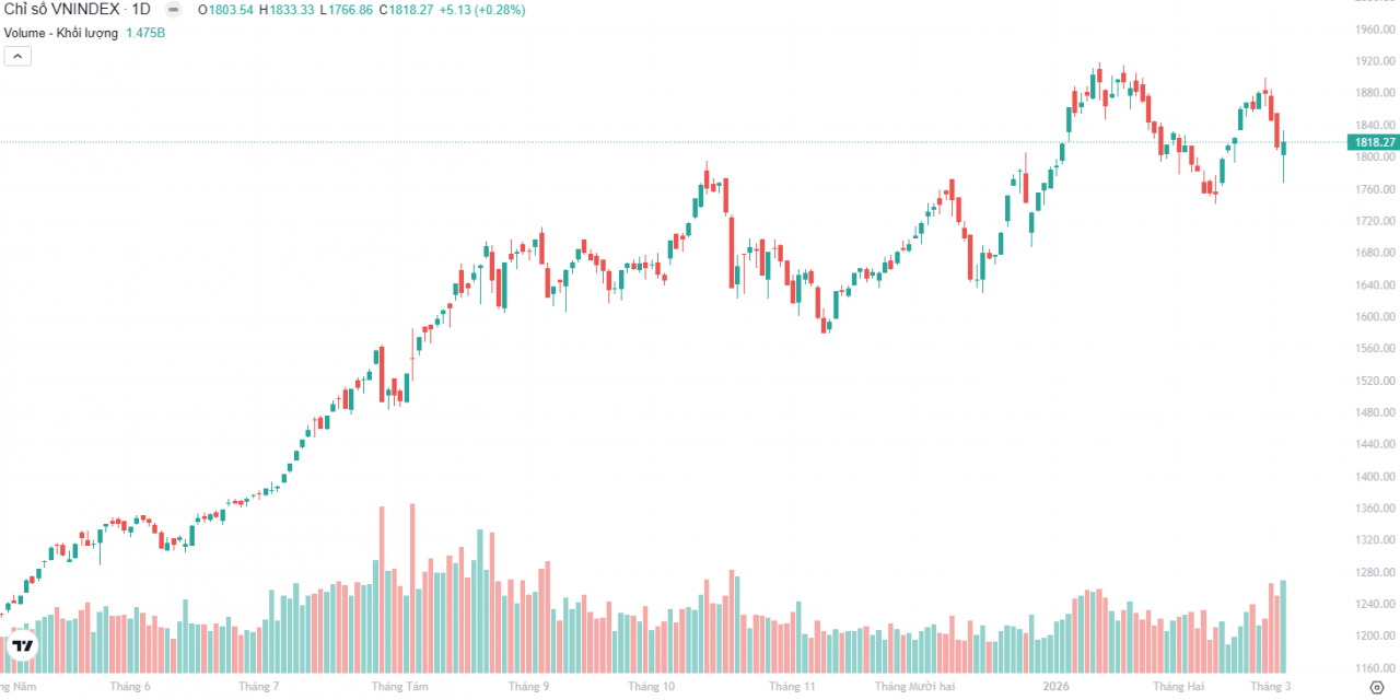 Chứng khoán ngày 4/3: Lực cầu bắt đáy gia tăng, VN-Index có phiên đảo chiều tăng điểm ngoạn mục