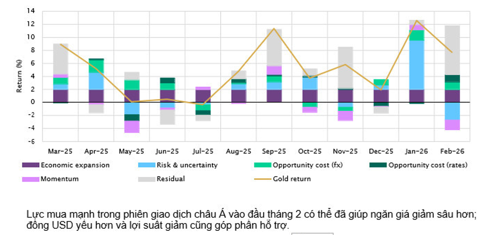 Dự báo USD phục hồi vì xung đột Trung Đông nhưng khó bền, giúp nâng đỡ giá vàng