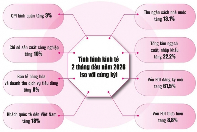 Kinh tế tiếp tục khả quan, tạo nền tảng vững vàng trước biến động thế giới