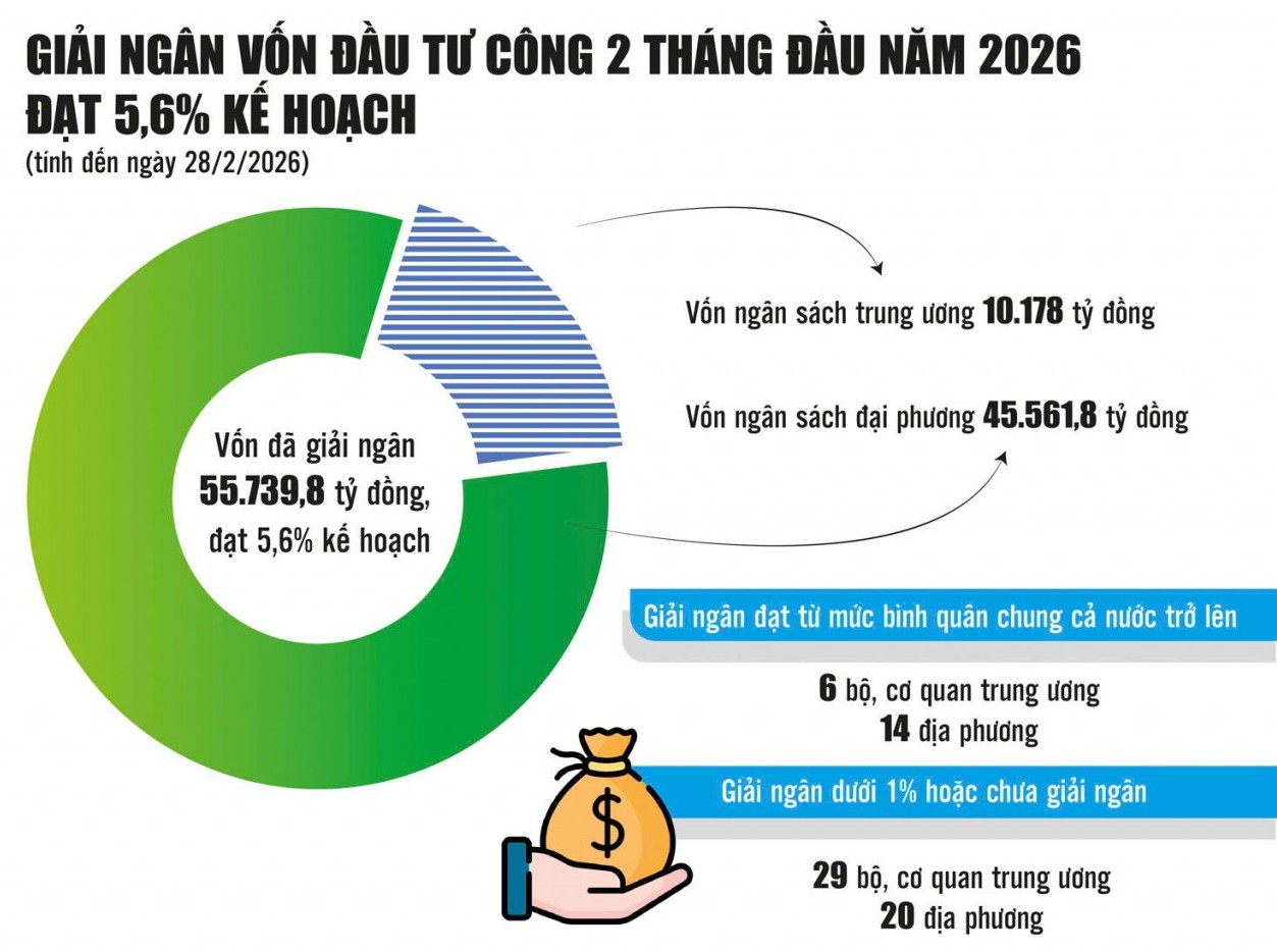 Giải pháp mạnh bứt tốc giải ngân vốn đầu tư công