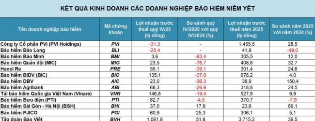 Doanh nghiệp bảo hiểm lỗ lớn sau bão lũ không chỉ toàn gam màu “xám”