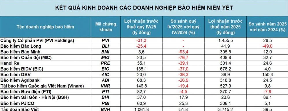 Doanh nghiệp bảo hiểm lỗ lớn sau bão lũ không chỉ toàn gam màu “xám”