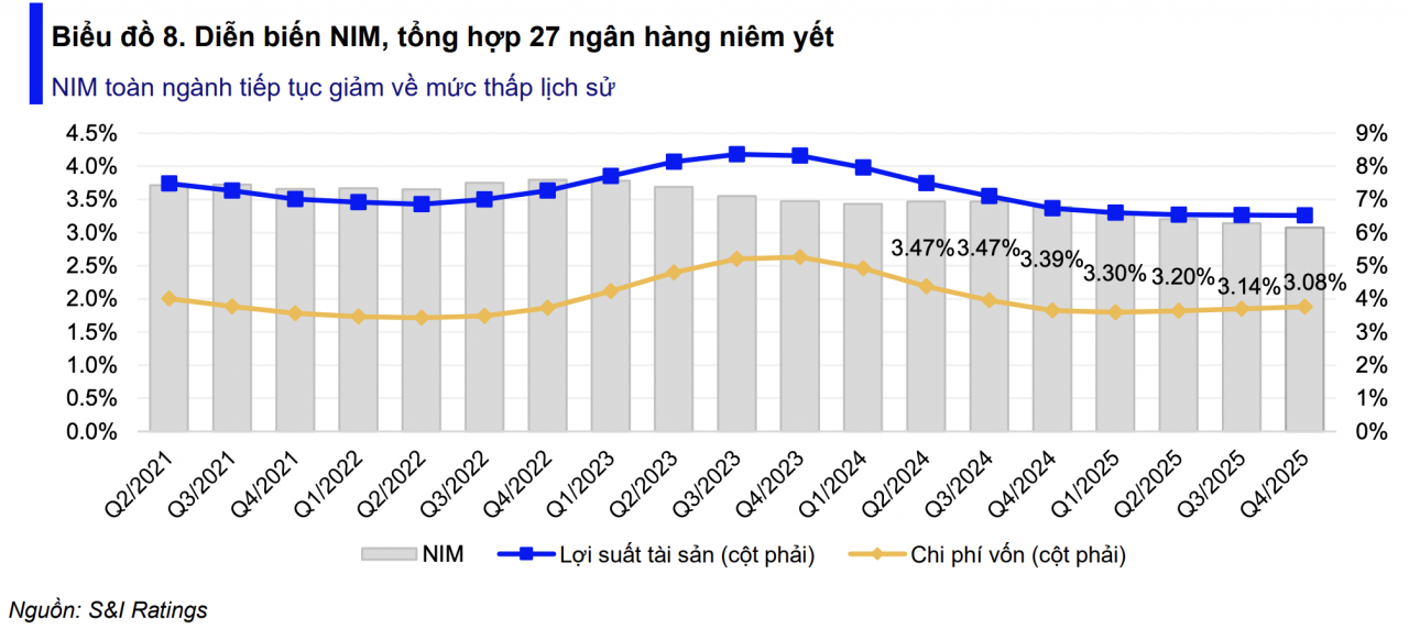 Ngành ngân hàng 2026: Duy trì tăng trưởng nhưng áp lực thanh khoản và lãi suất tăng