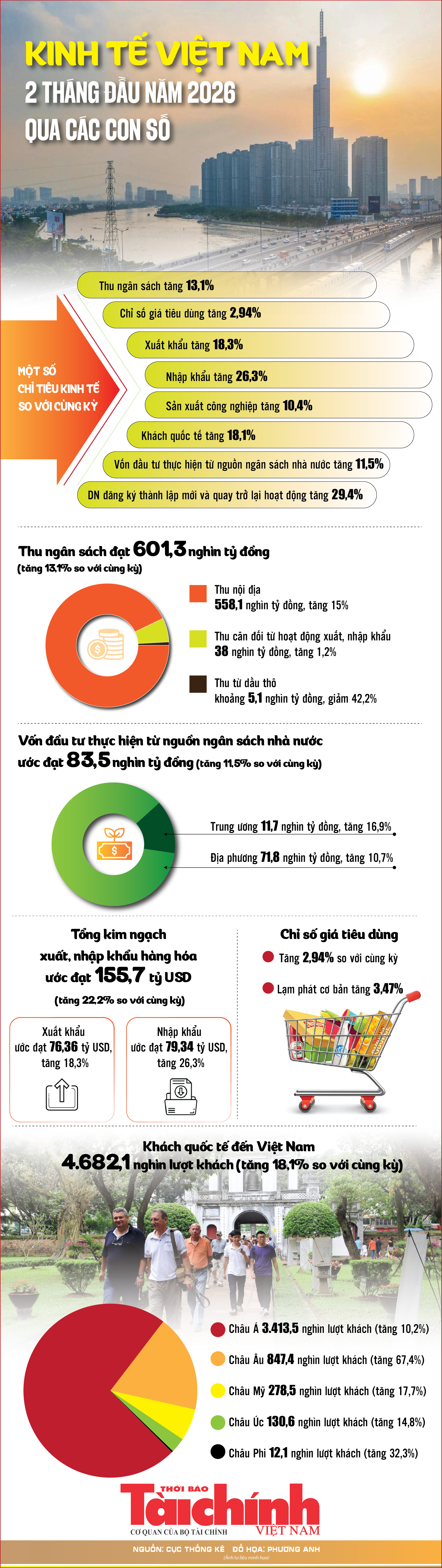 Infographics: Những điểm sáng kinh tế Việt Nam 2 tháng đầu năm qua các con số