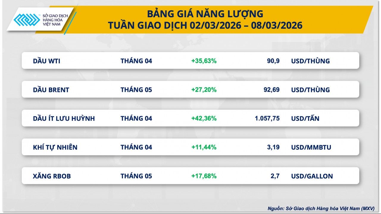 Giá dầu ‘sốt’ vì căng thẳng Trung Đông, bạc rời đỉnh