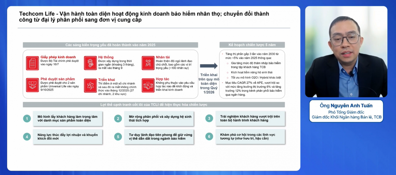 Techcombank rót thêm tối đa 800 tỷ đồng vào Techcom Life, tăng tốc mảng bảo hiểm nhân thọ
