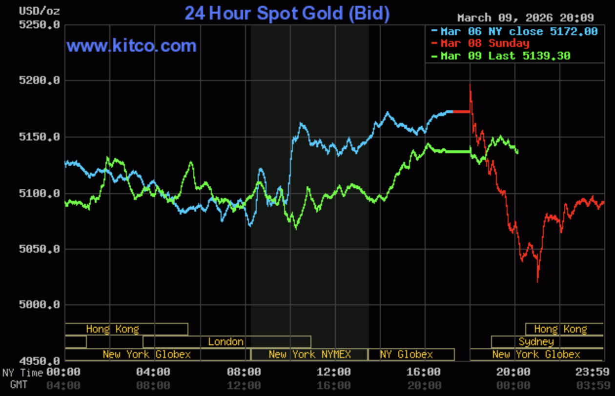 Giá vàng hôm nay ngày 10/3: Giá vàng trong nước giảm gần 1 triệu đồng/lượng