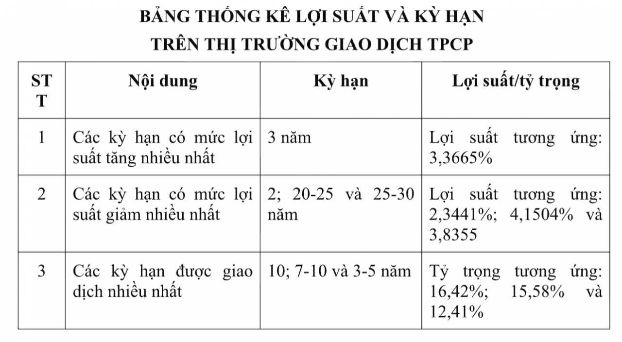 Huy động hơn 34.000 tỷ đồng trái phiếu chính phủ trong tháng 2