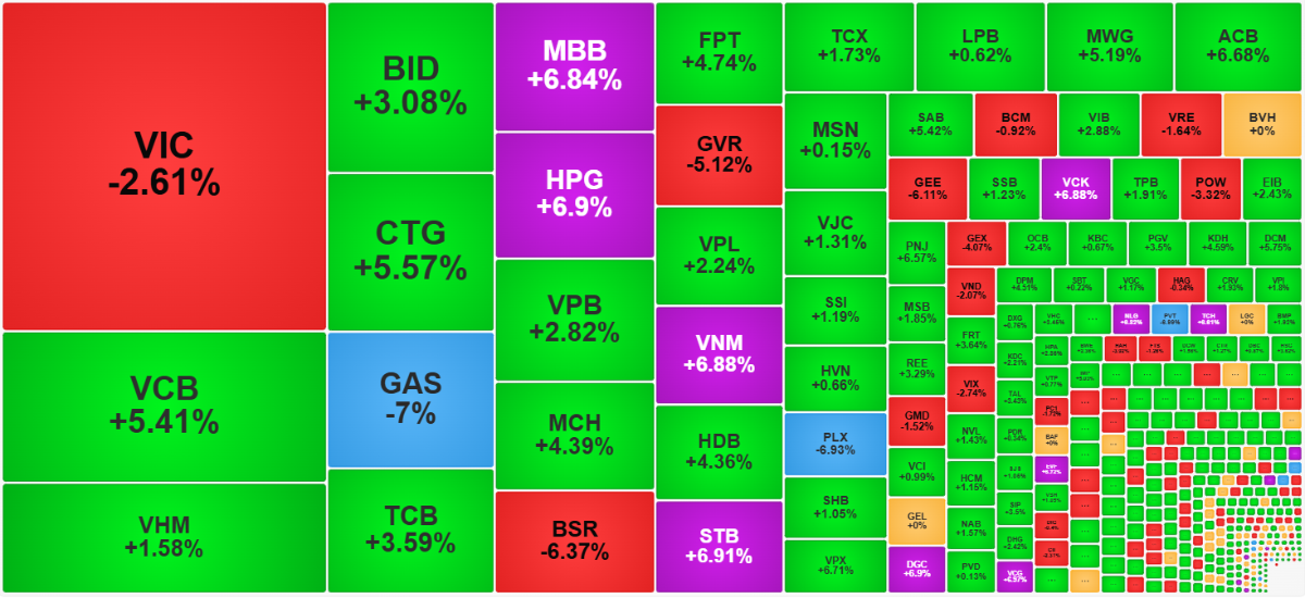 Chứng khoán ngày 10/3: VN-Index phục hồi mạnh nhưng rủi ro vẫn hiện hữu
