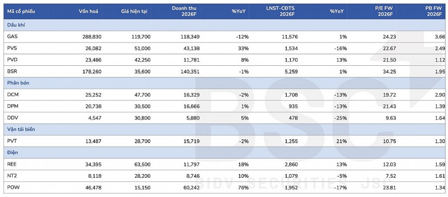 Biến động giá năng lượng và những tác động đến các nhóm ngành doanh nghiệp