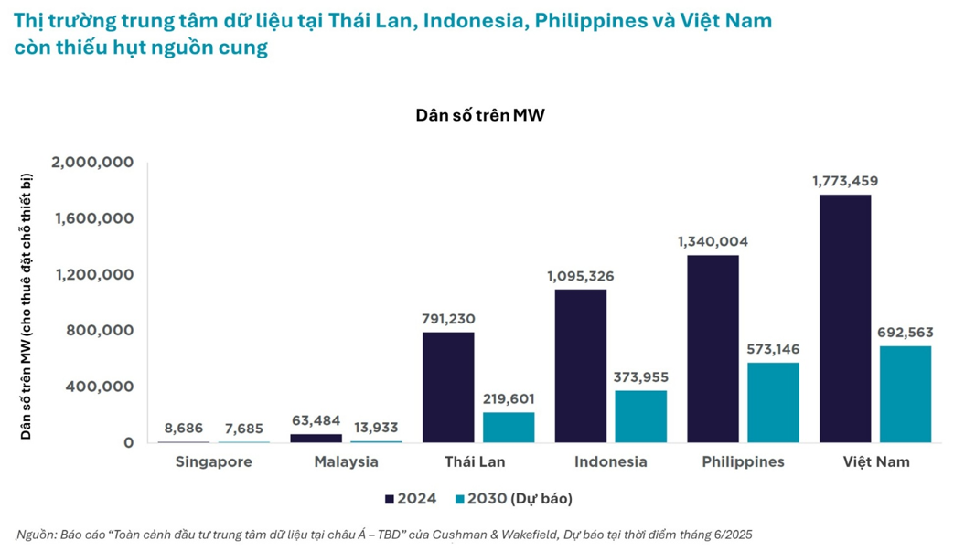 Bất động sản công nghiệp tiếp tục là động lực chính của thị trường trong năm 2026