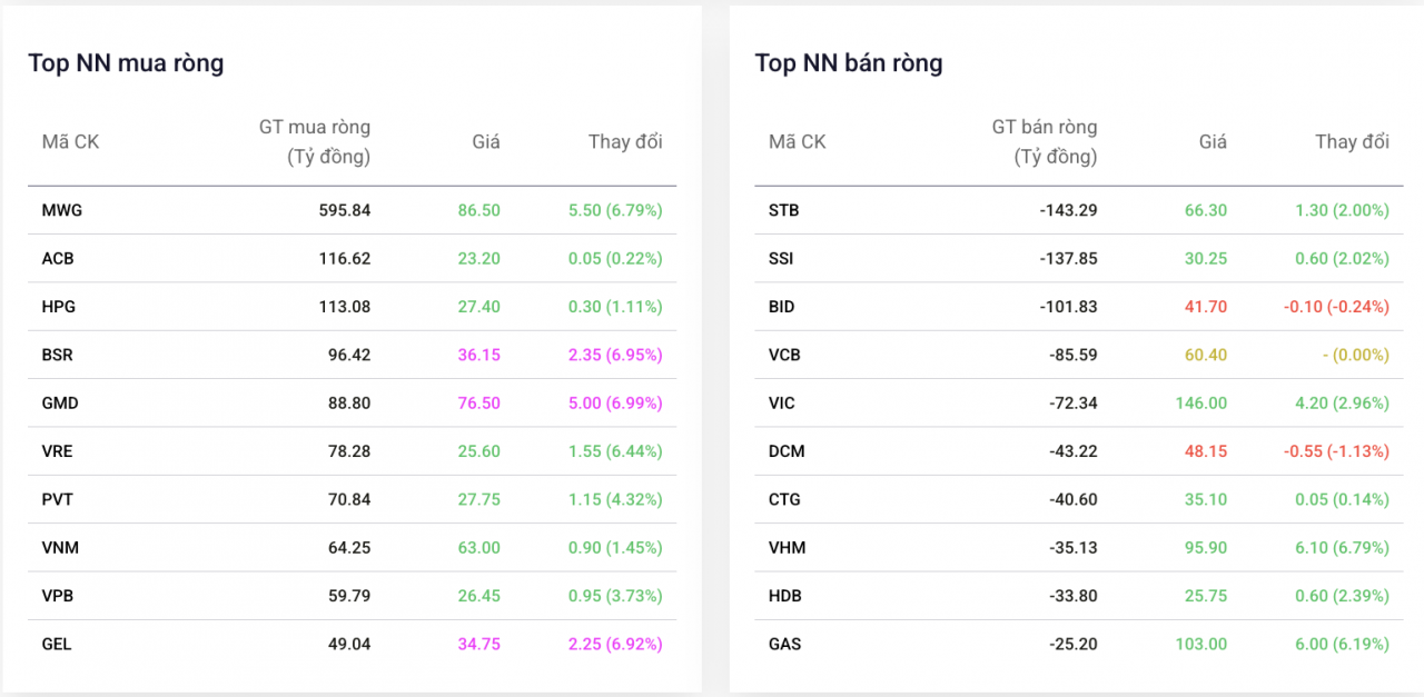 Khối ngoại nối dài chuỗi mua ròng, chi gần 600 tỷ đồng gom cổ phiếu “ông lớn” bán lẻ MWG
