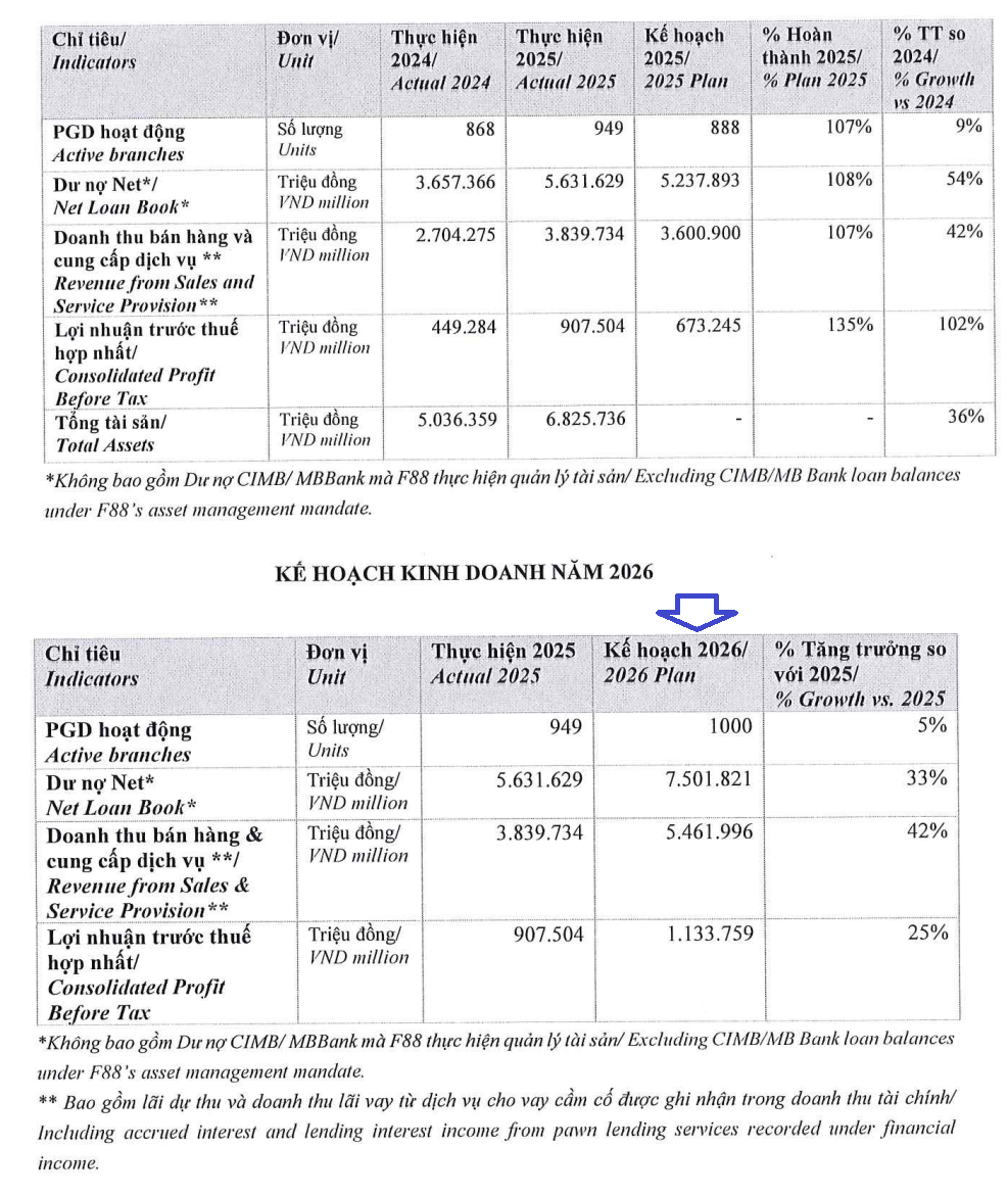 F88 đặt mục tiêu lãi hơn 1.100 tỷ đồng năm 2026, chia tách cổ phiếu mạnh để tăng vốn