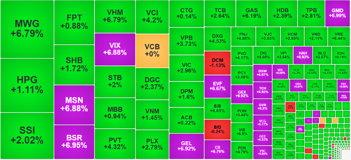 Chứng khoán ngày 11/3: VN-Index bật tăng mạnh nhưng dòng tiền còn thận trọng