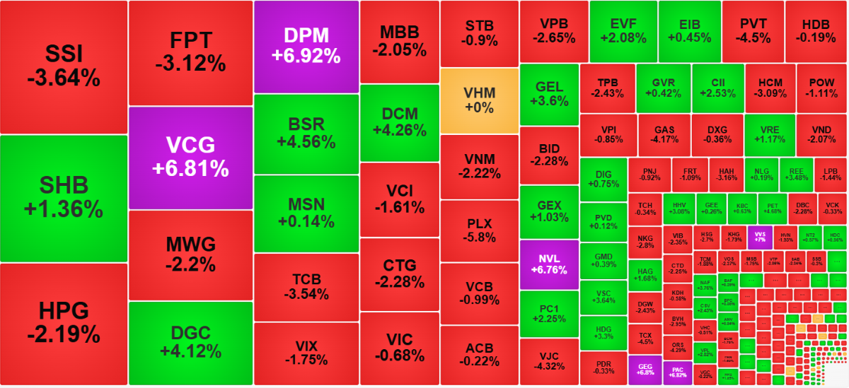 Chứng khoán ngày 12/3: VN-Index điều chỉnh sau hai phiên hồi phục, thị trường bước vào nhịp tích lũy
