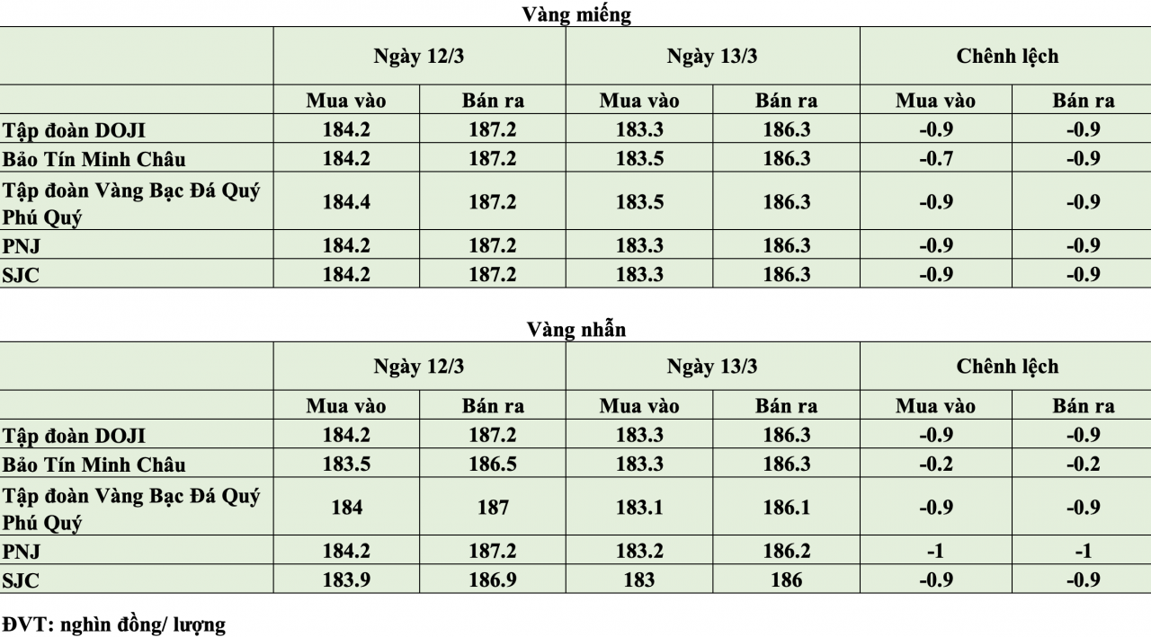 Giá vàng hôm nay ngày 13/3: Giá vàng miếng và vàng nhẫn đồng loạt giảm