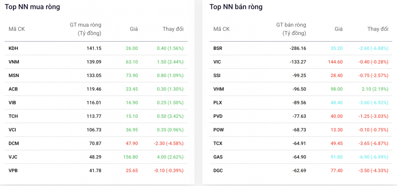 Dòng vốn ngoại trợ lực nhiều cổ phiếu