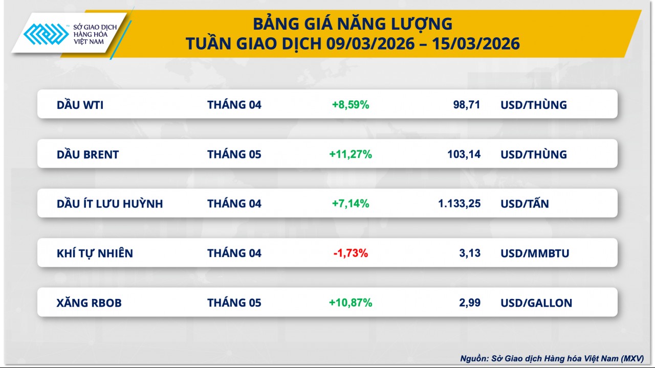 Biến động tại eo biển Hormuz đẩy giá dầu vượt 100 USD